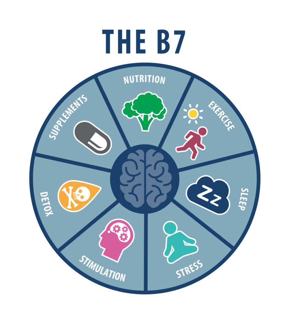 The B7 wheel — the seven key areas of the Bredesen Protocol®: nutrition, exercise, sleep, stress, brain stimulation, detox and supplements, resting on a base of mindfulness